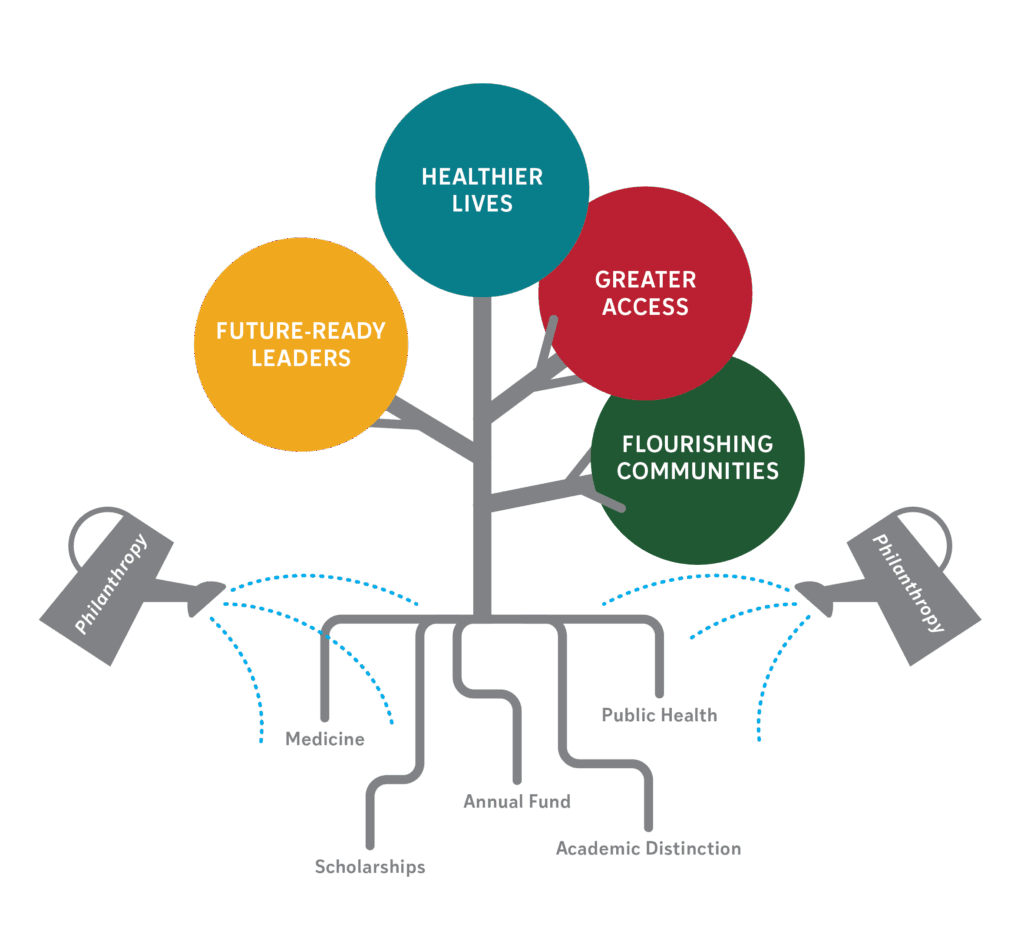 campaign priority tree